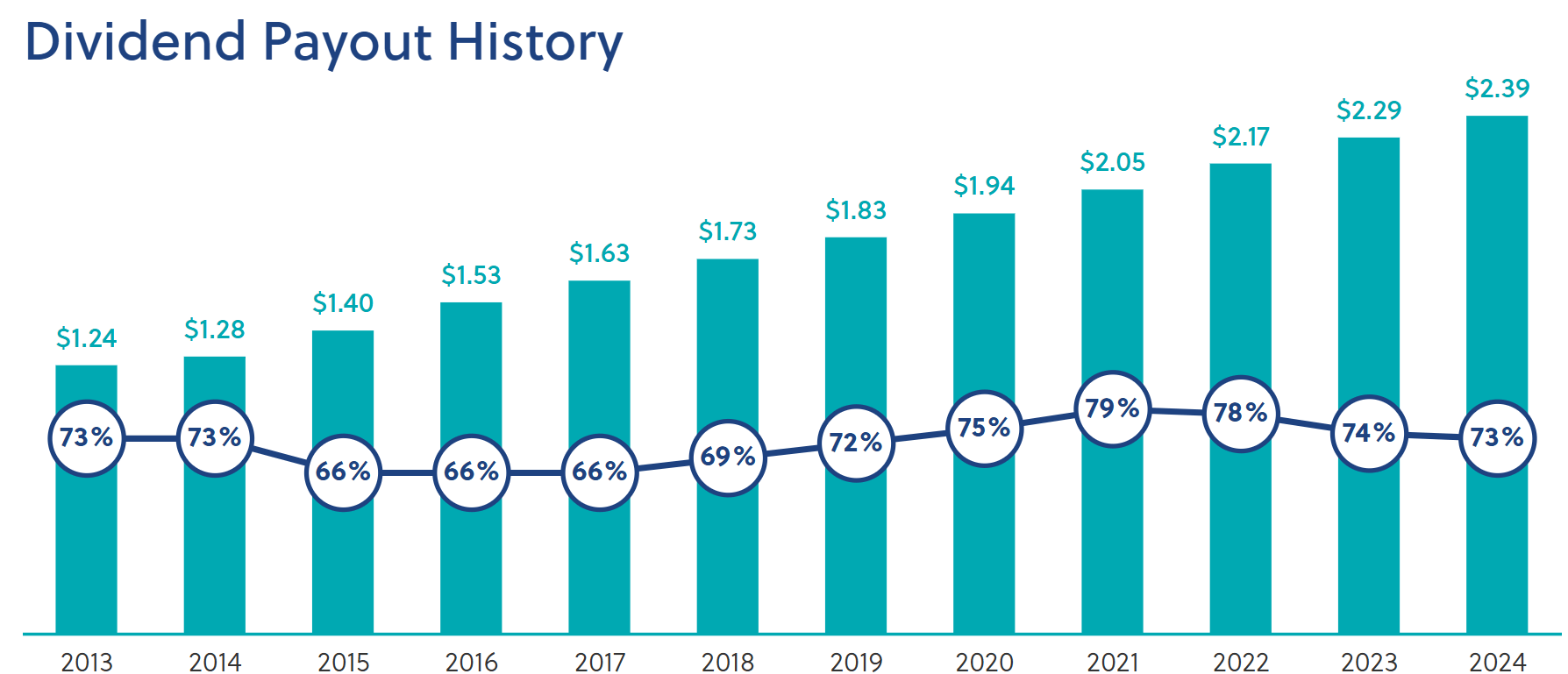dividend growth investing