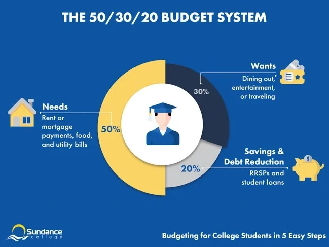 budgeting for students