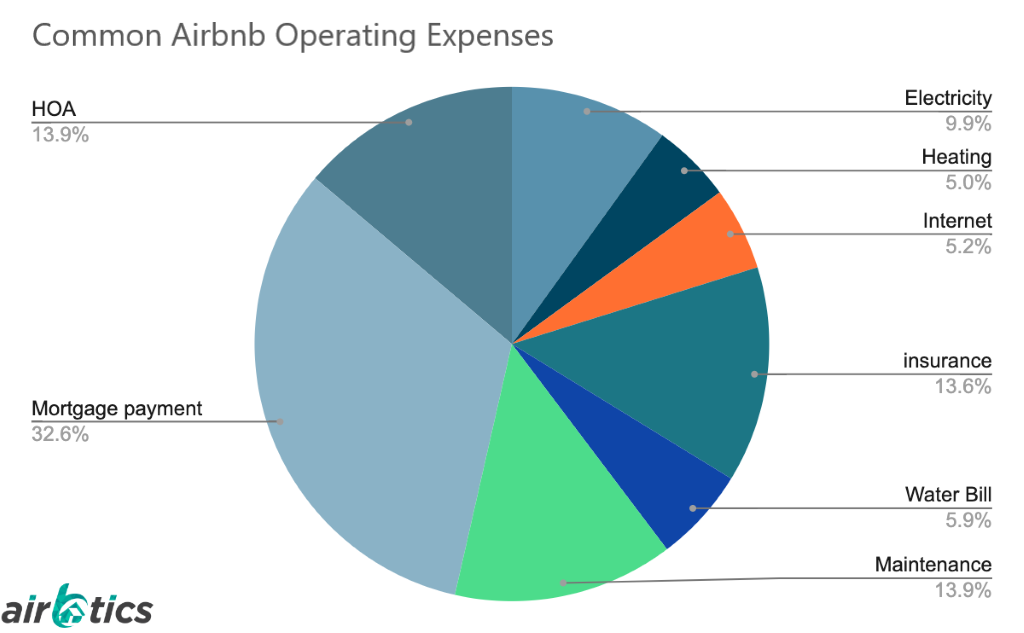 Airbnb investment property