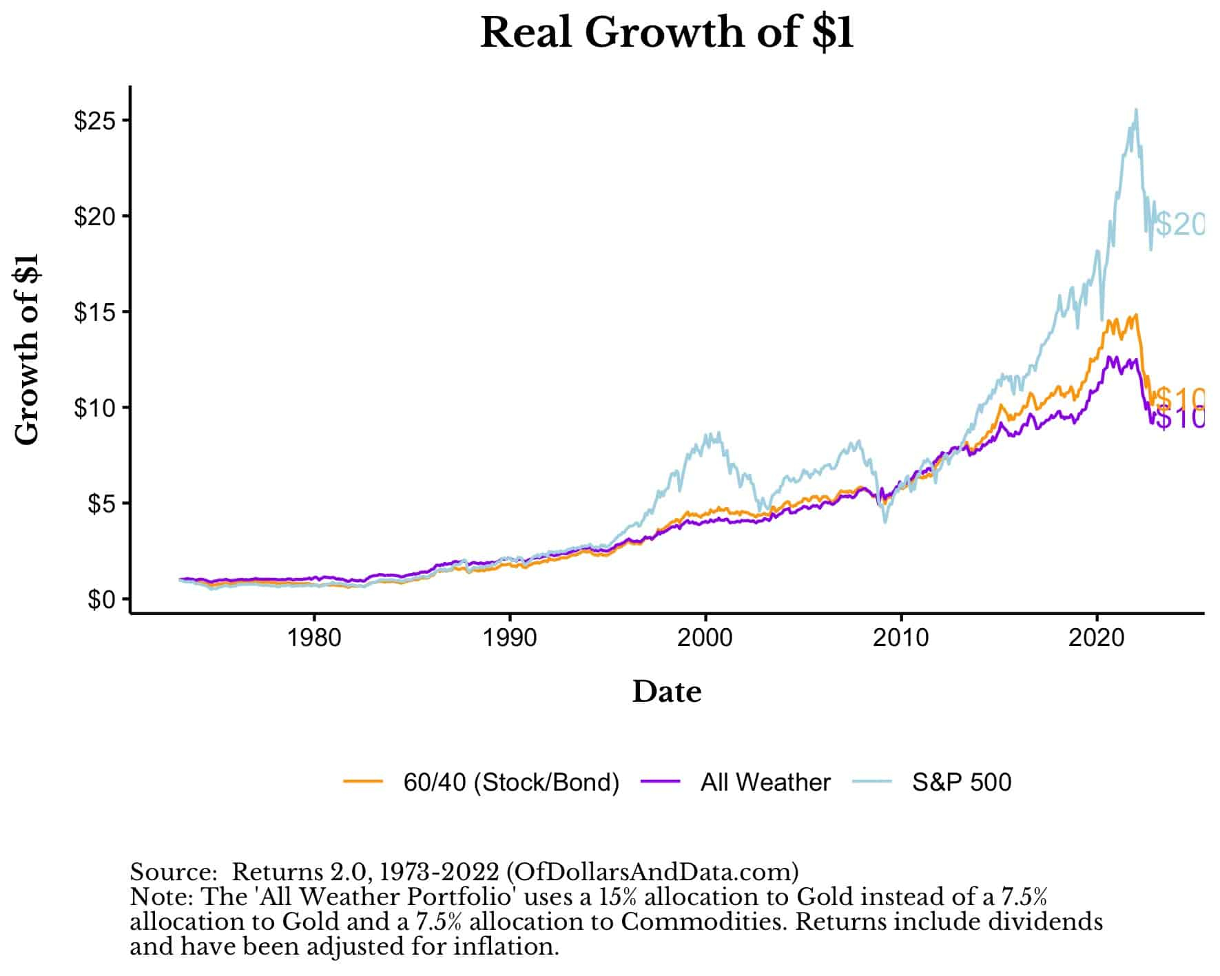 all weather portfolio Ray Dalio