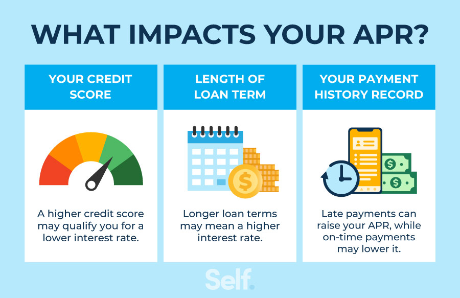 APR vs interest rate