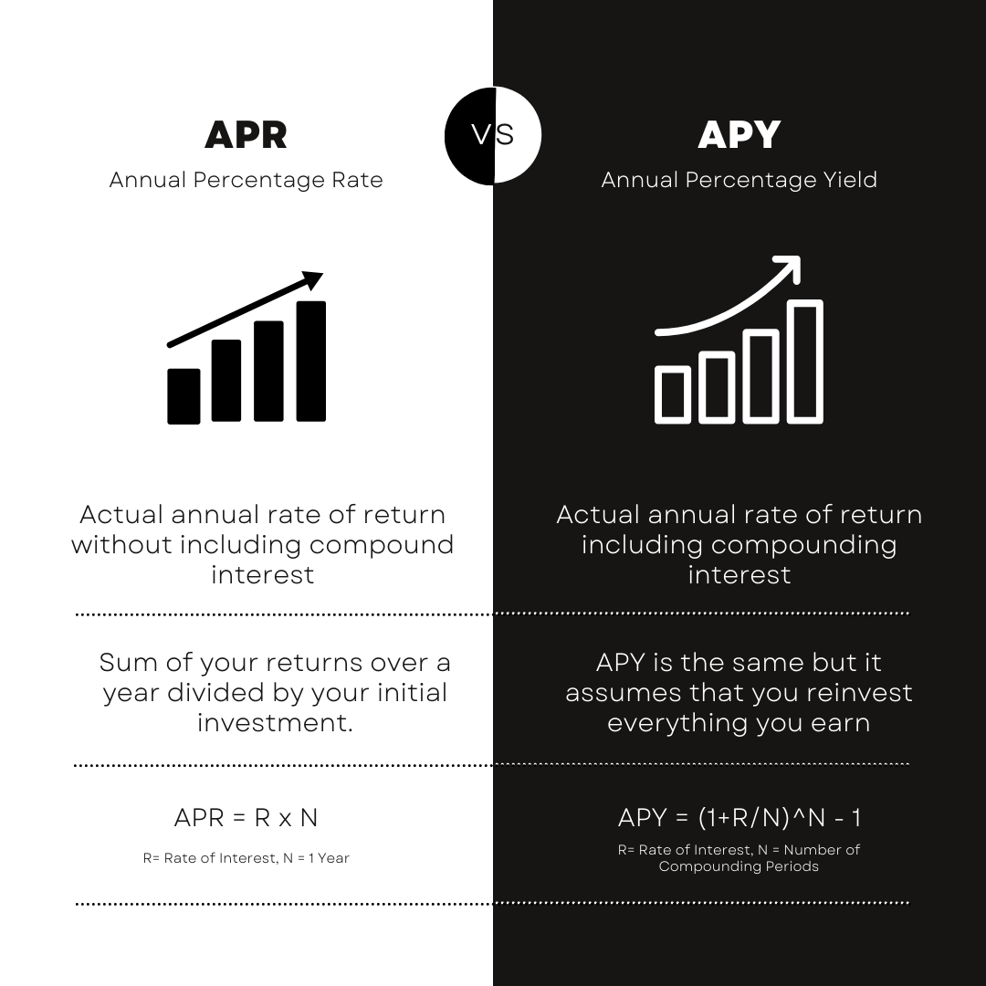 APR vs interest rate