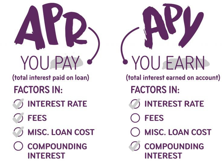 APR vs interest rate