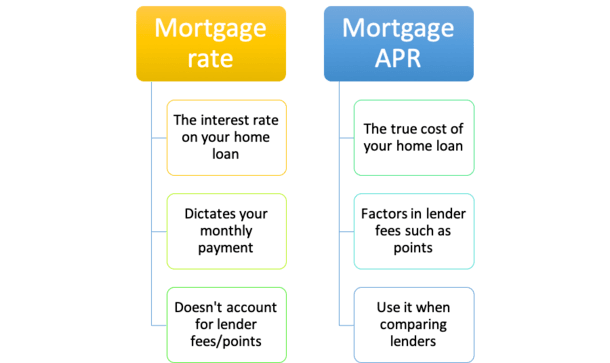 APR vs interest rate
