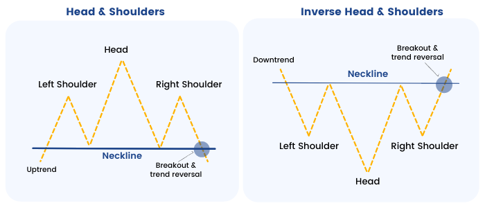 chart patterns head and shoulders