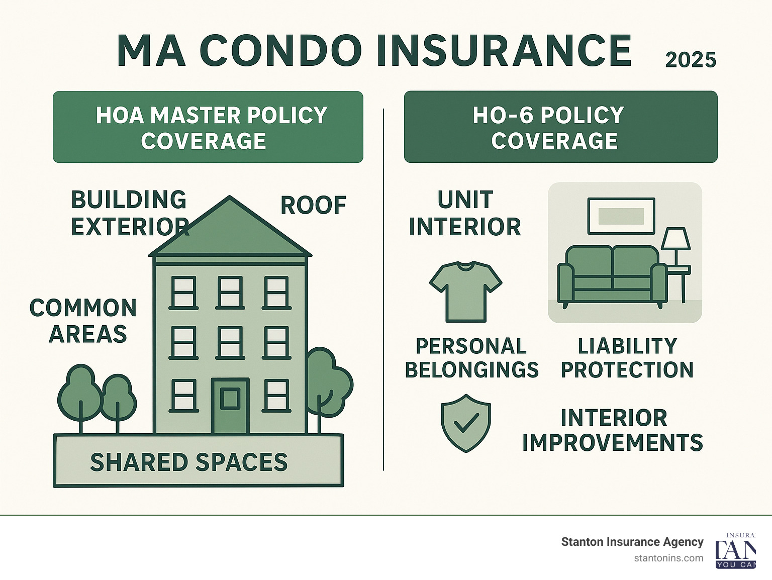 condo insurance HO6 explained