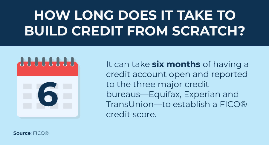 credit invisible no score
