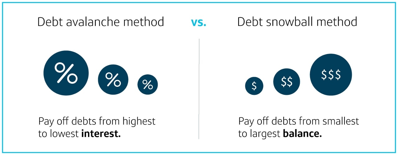 debt snowball vs avalanche