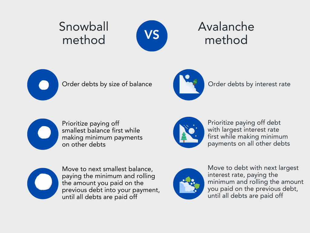 debt snowball vs avalanche
