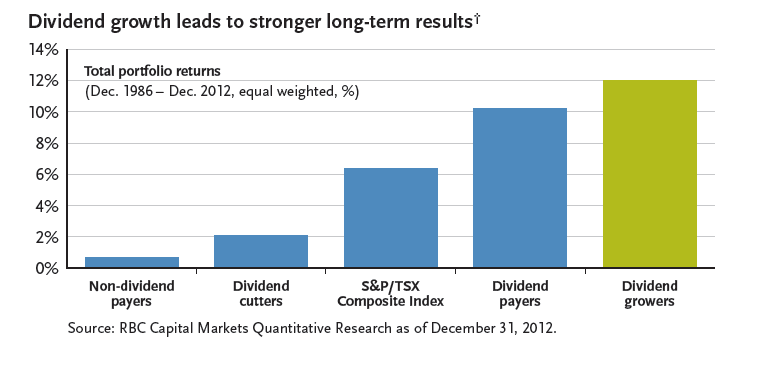 dividend growth investing