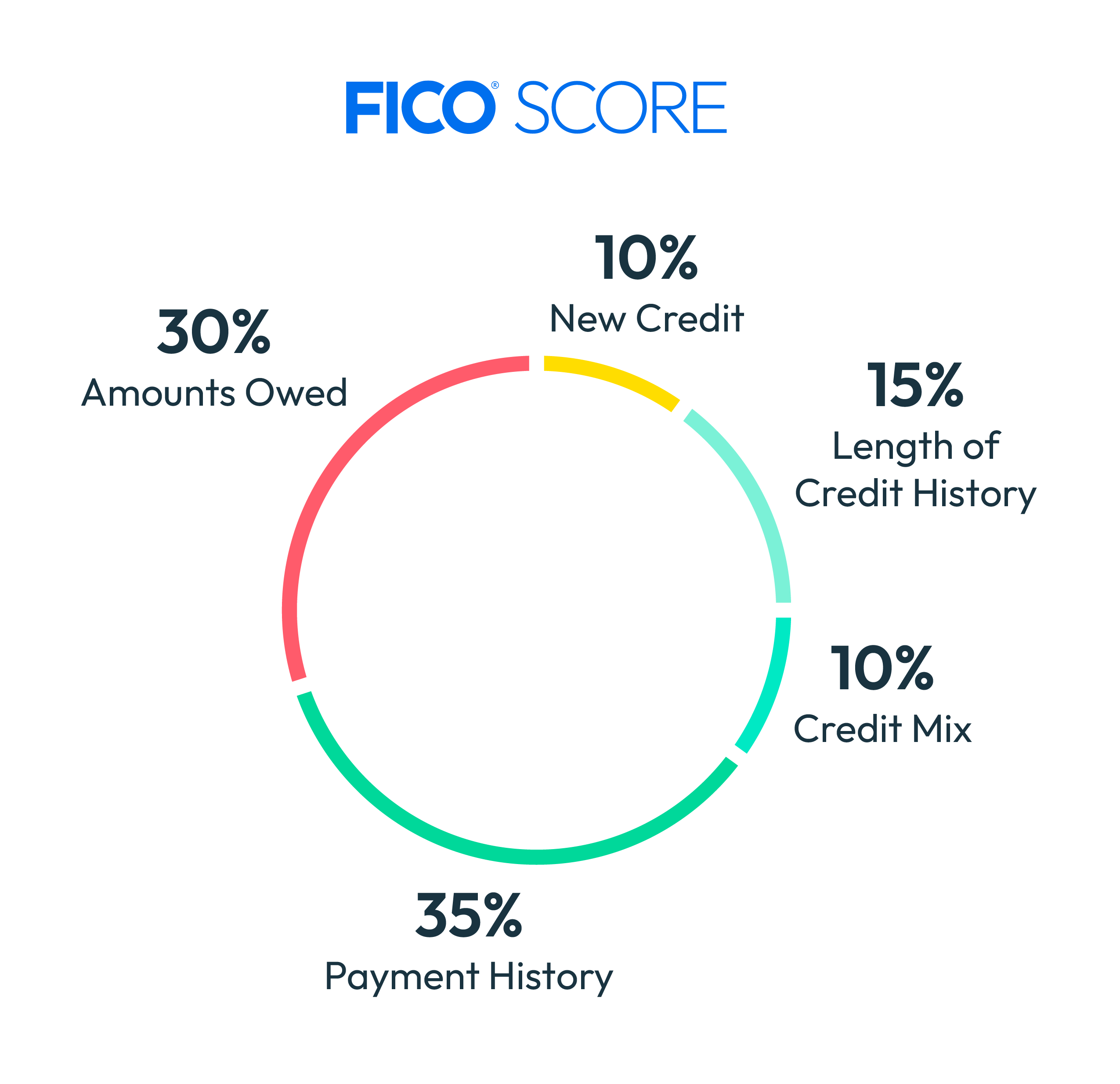 FICO score explained