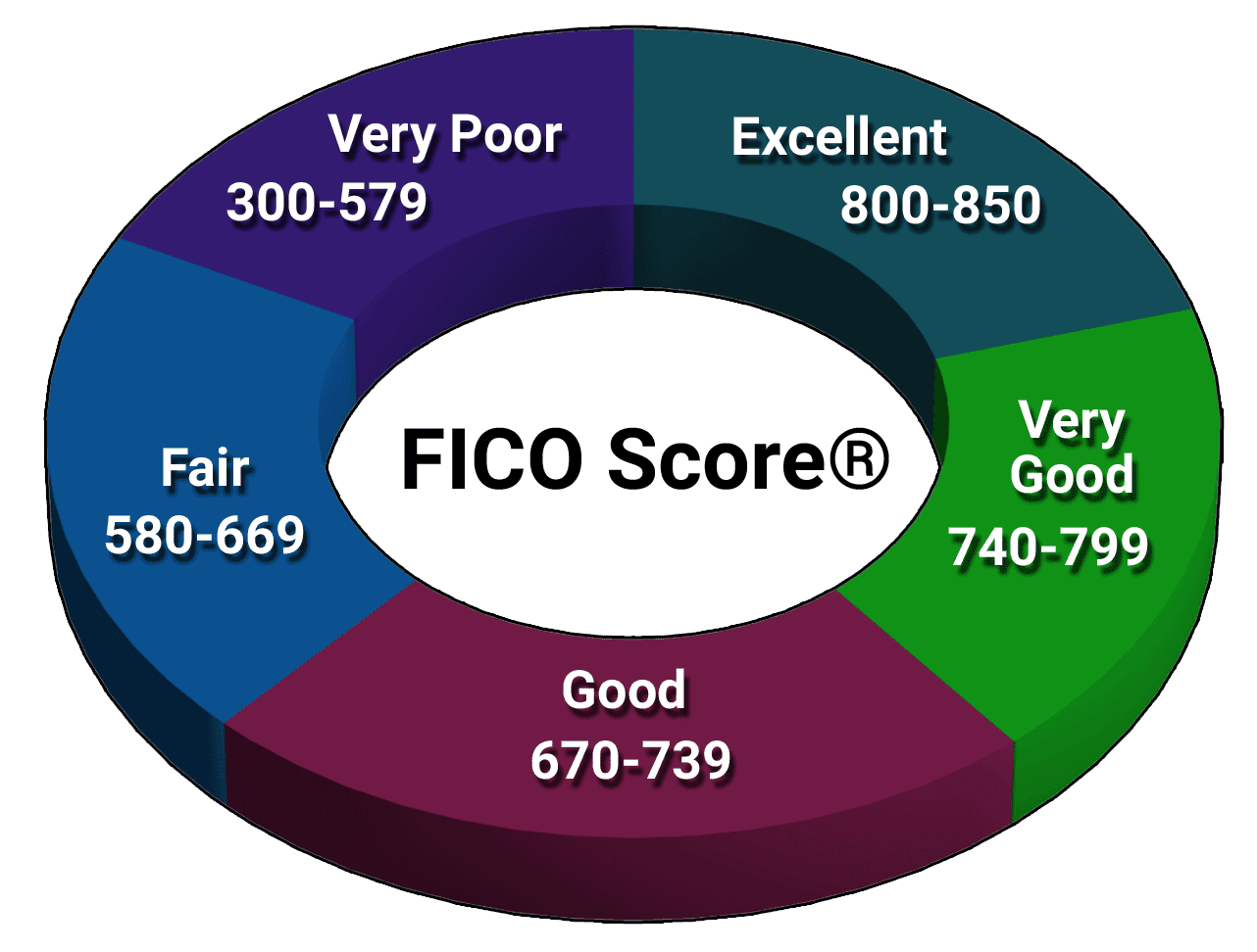 FICO score explained