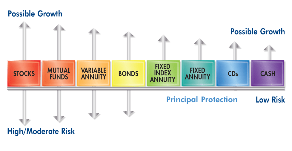 fixed index annuity explained