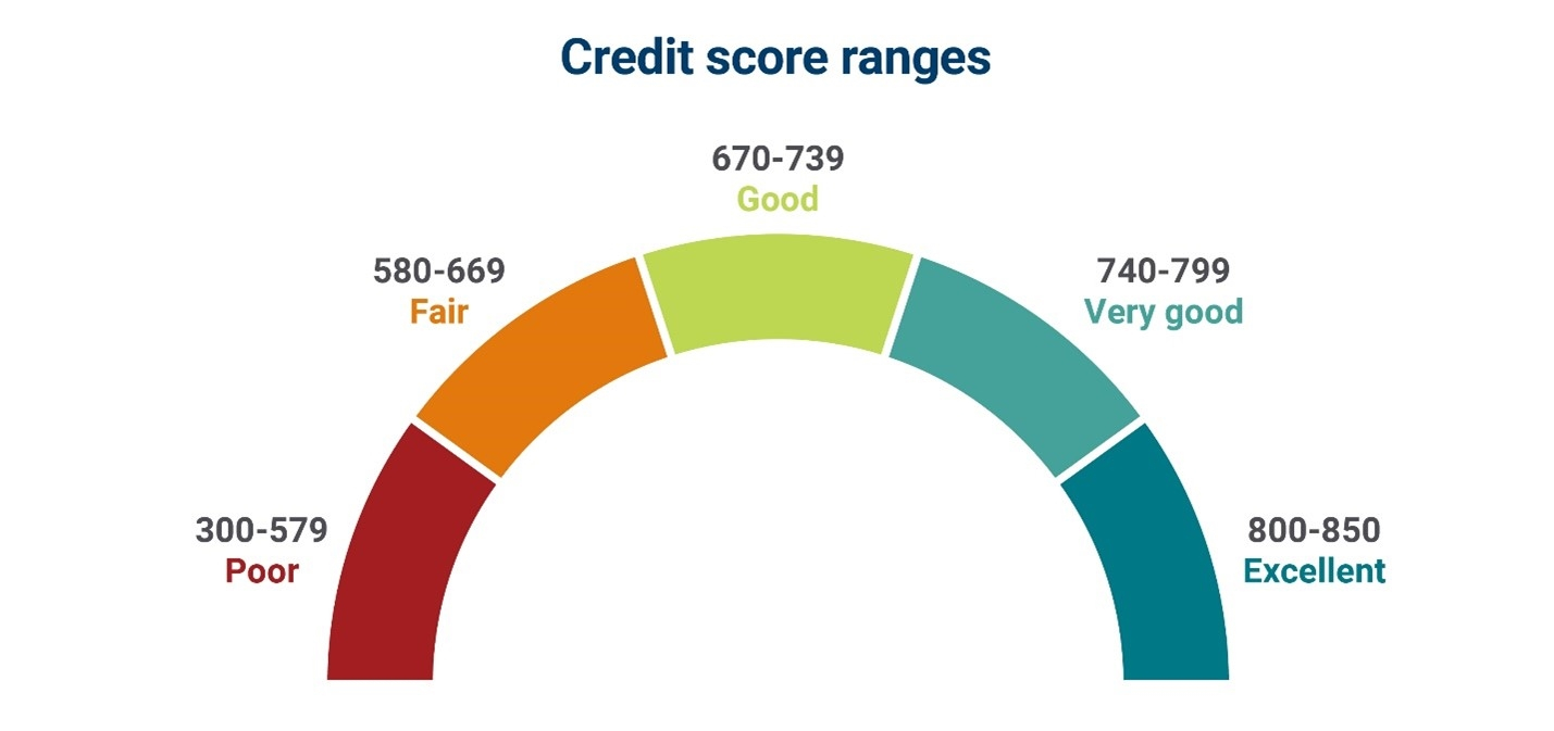 good credit score range