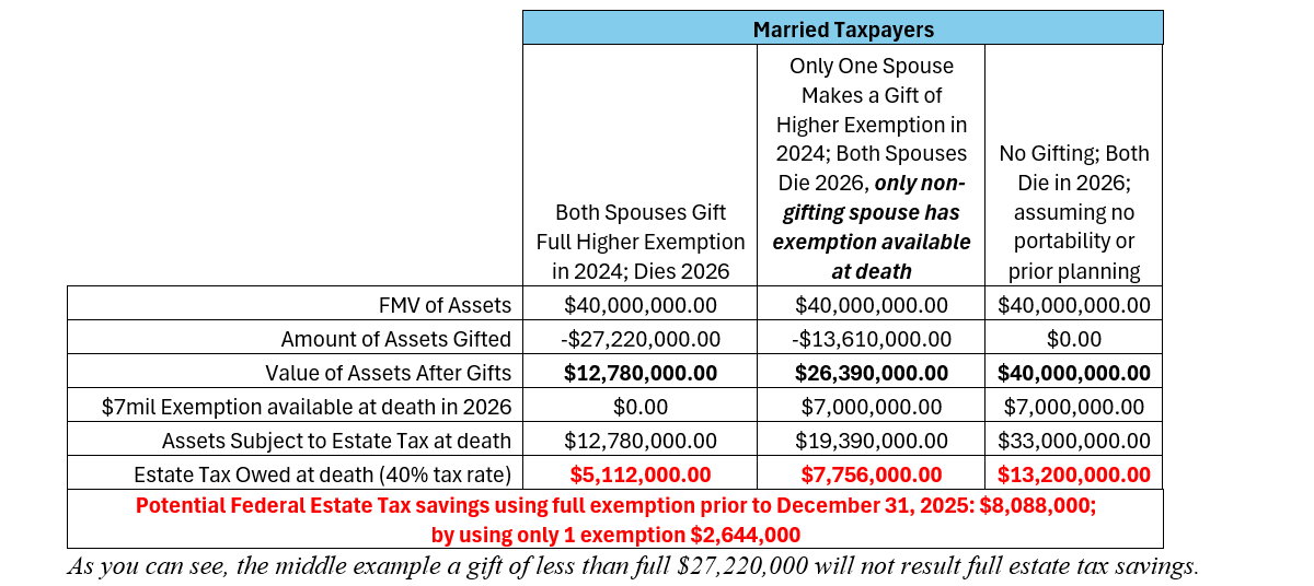 lifetime gift exemption
