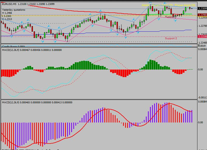 MACD trading strategy