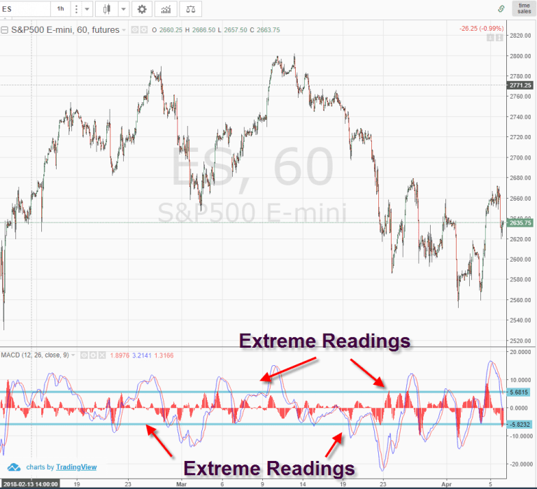 MACD trading strategy