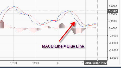 MACD trading strategy