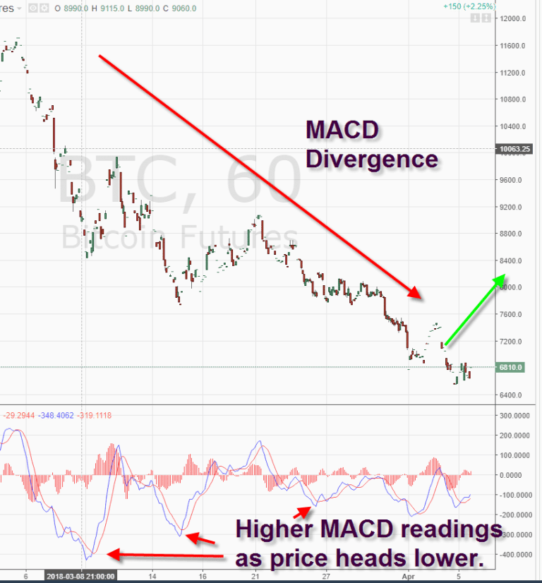 MACD trading strategy