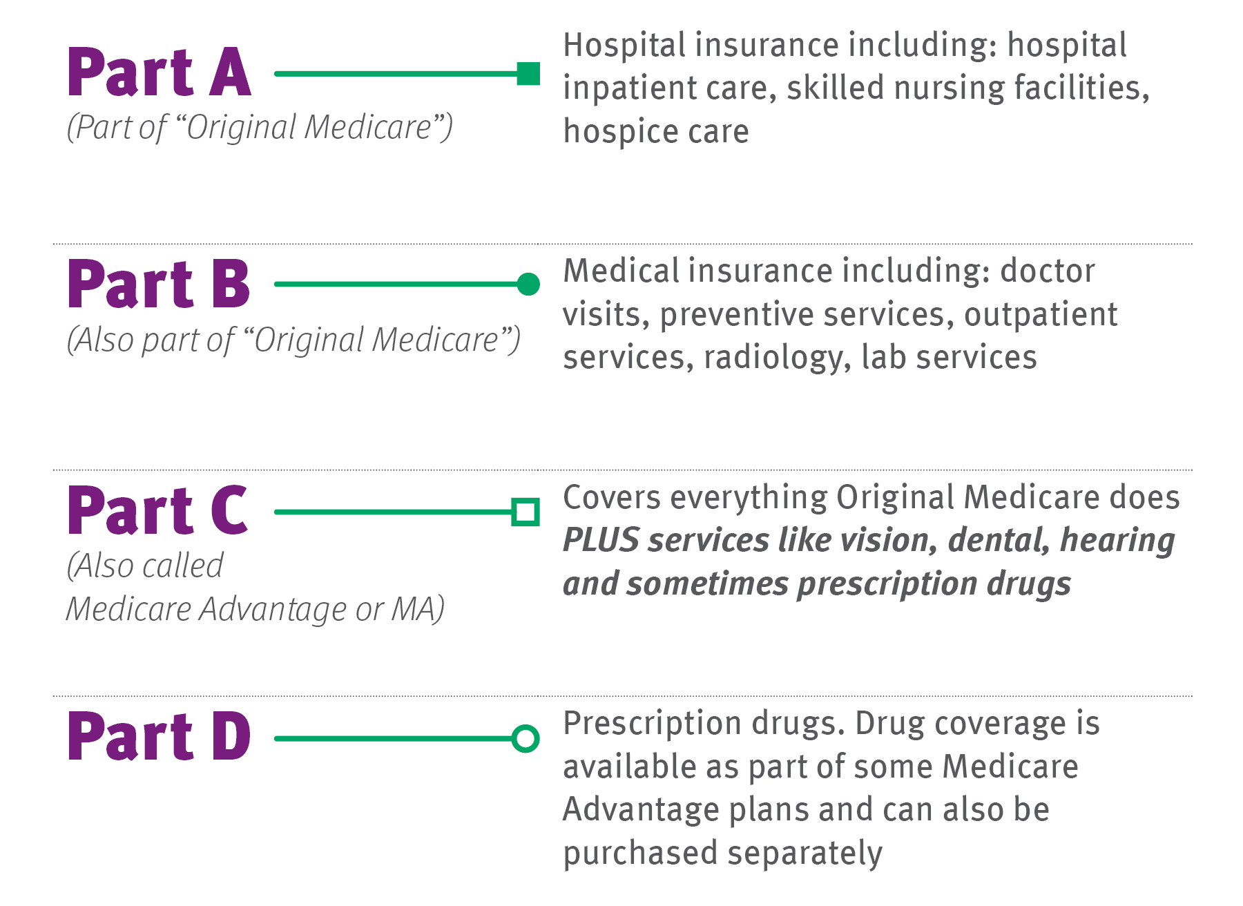Medicare Part A B C D explained