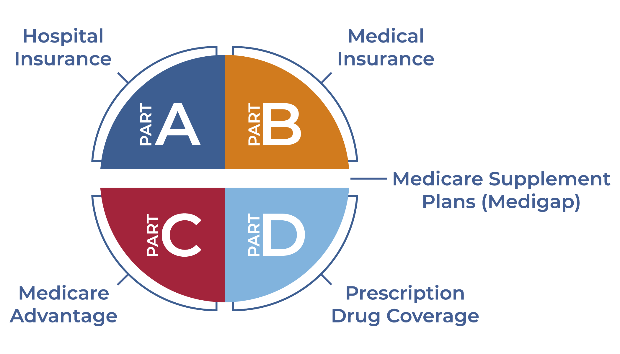 Medicare Part A B C D explained