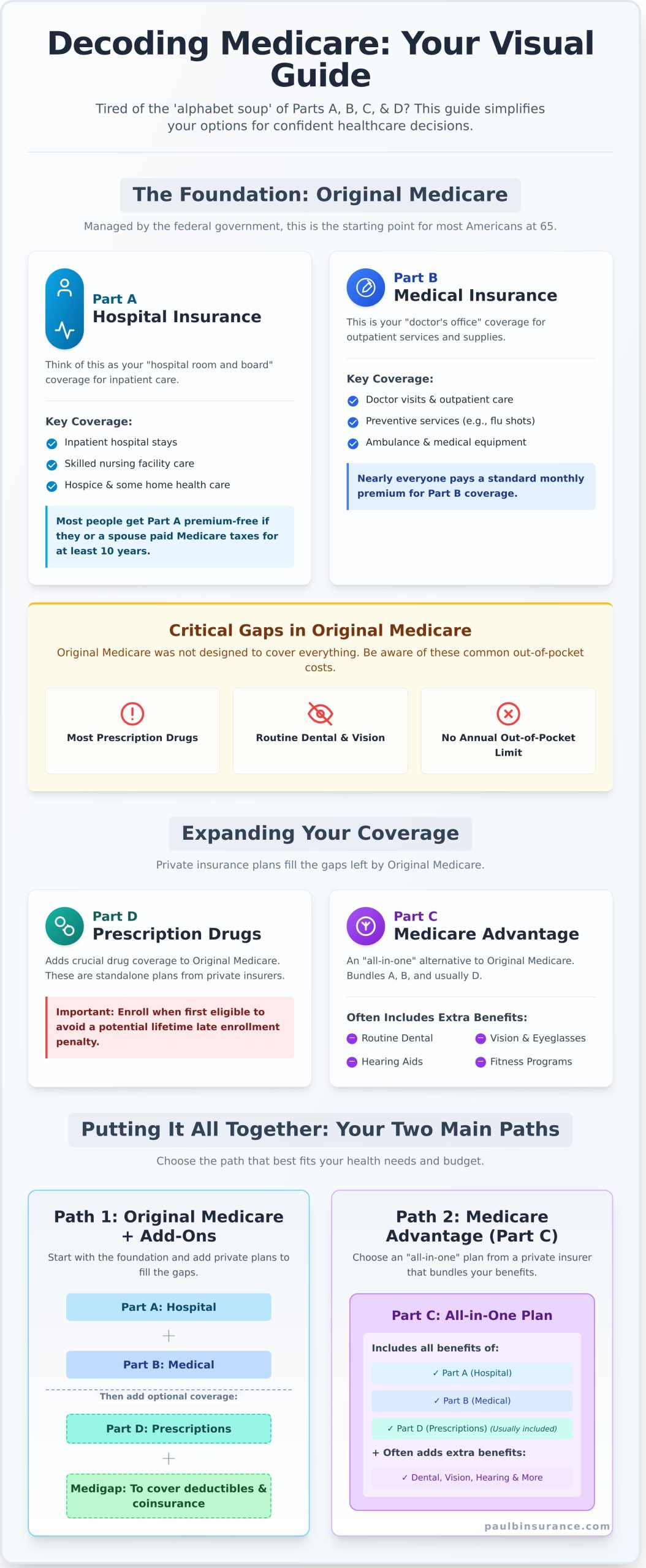 Medicare Part A B C D explained