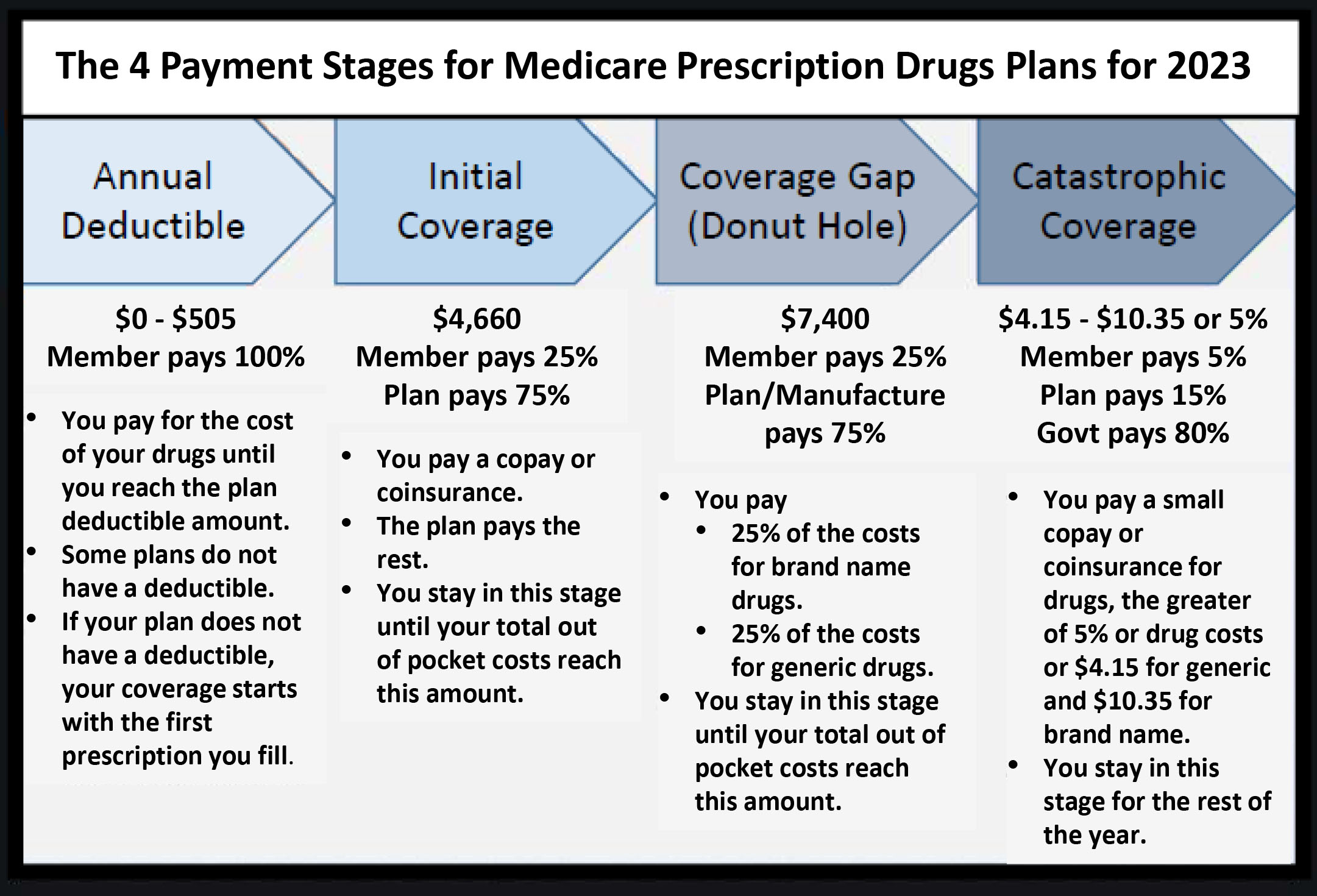 Medicare Part D prescription