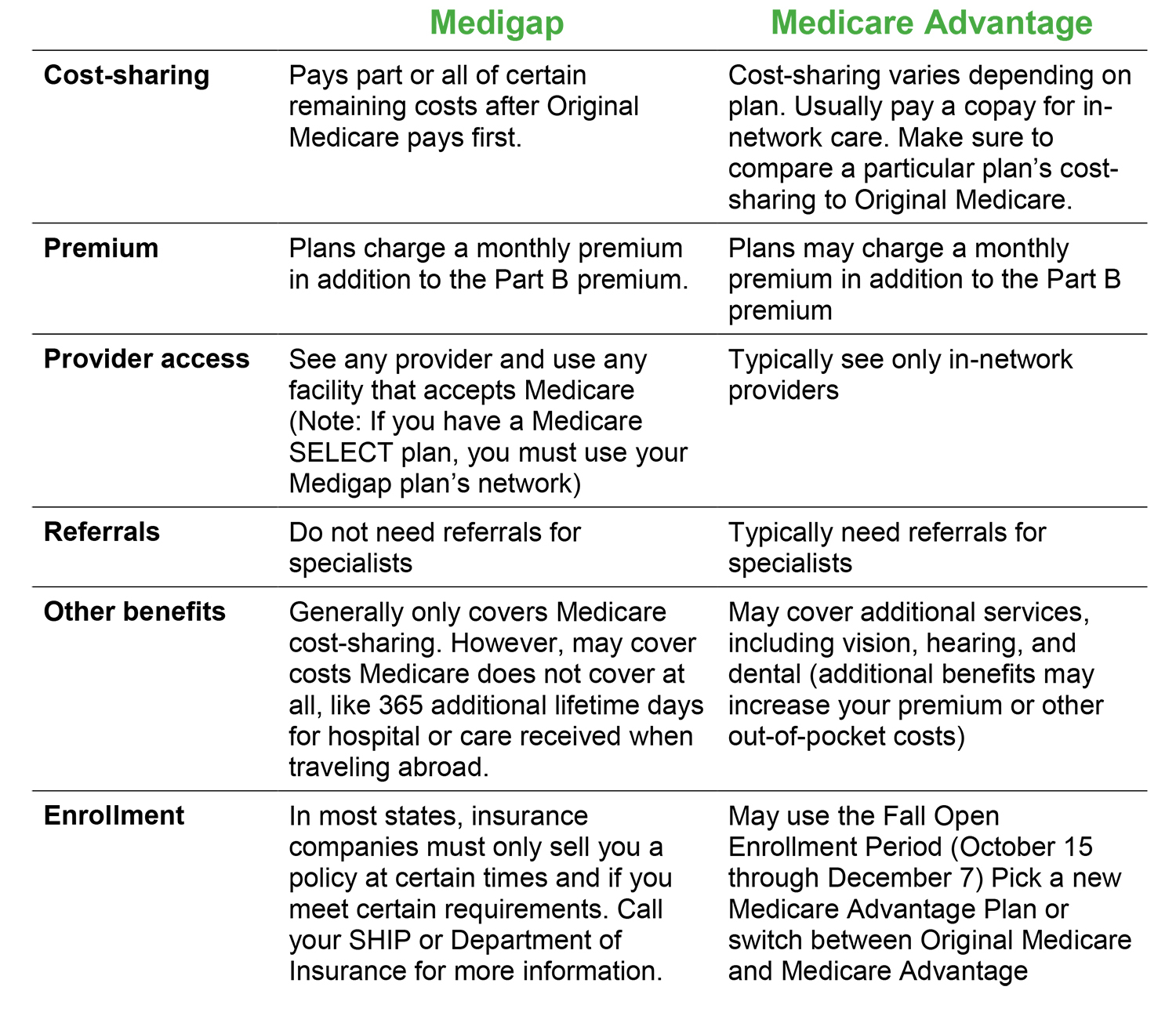 Medigap vs Medicare Advantage