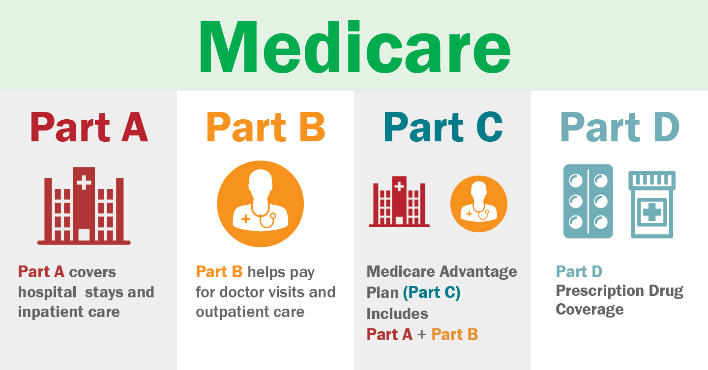 Medigap vs Medicare Advantage
