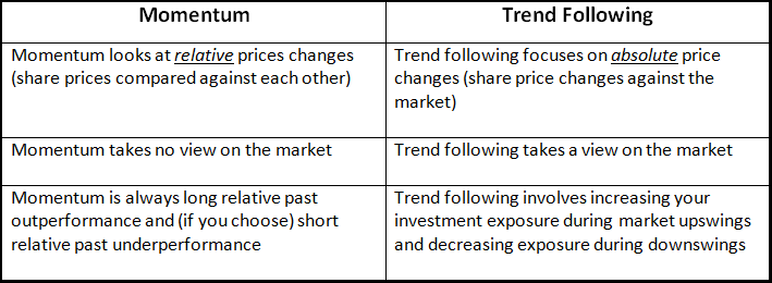 momentum investing strategy