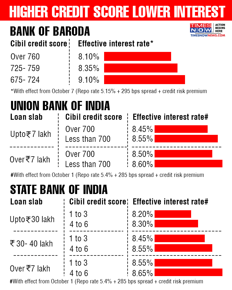 mortgage credit score needed
