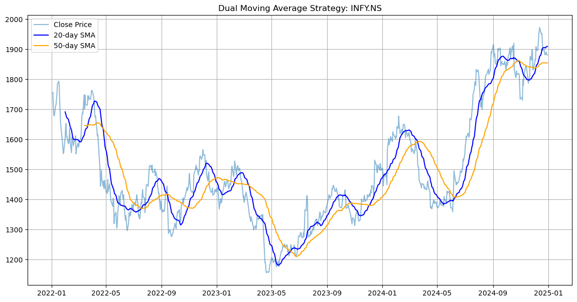 moving average crossover strategy