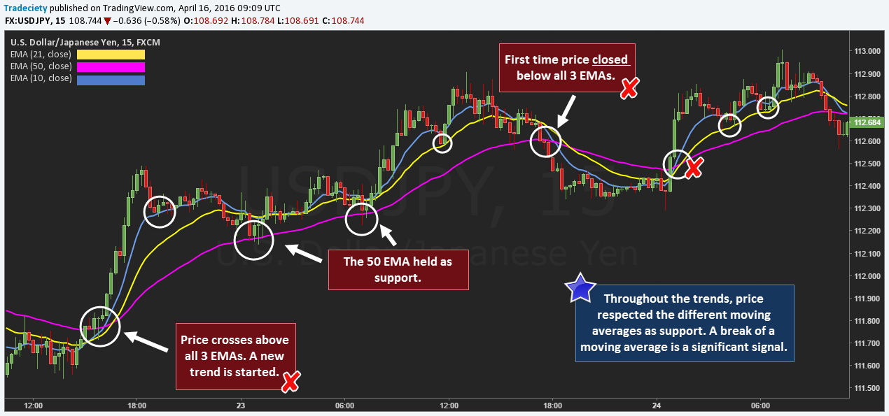 moving average crossover strategy