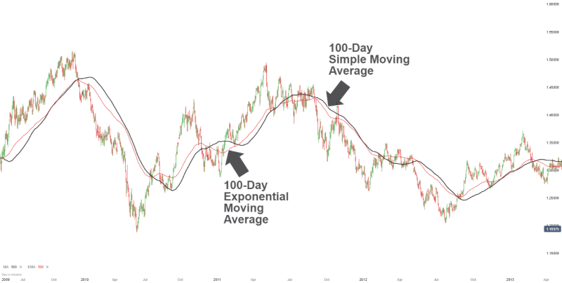 moving average crossover strategy