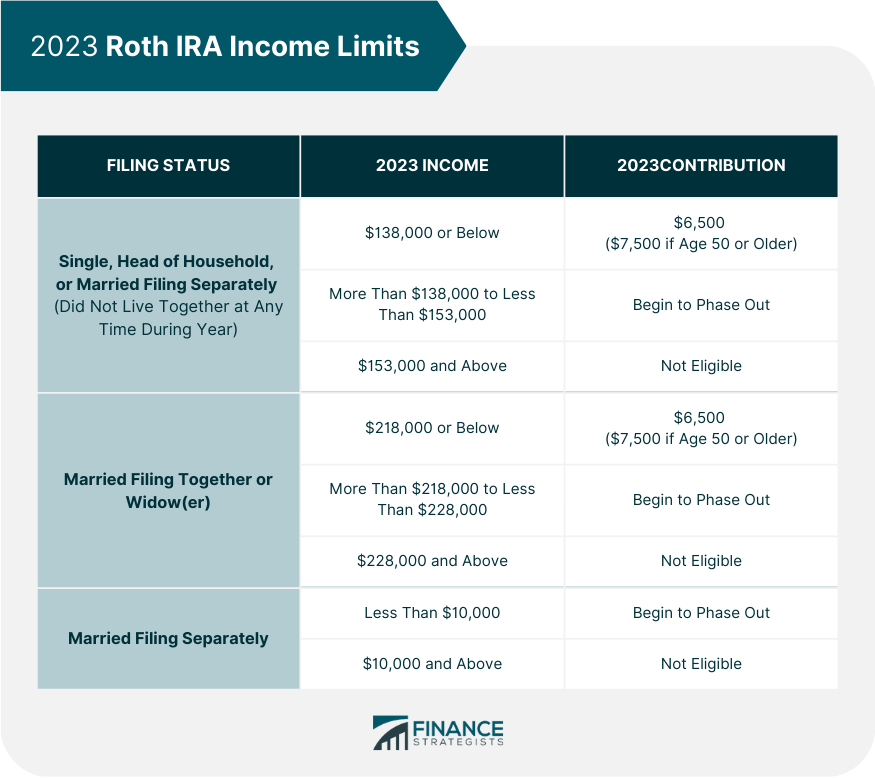 Roth IRA income limits 2026