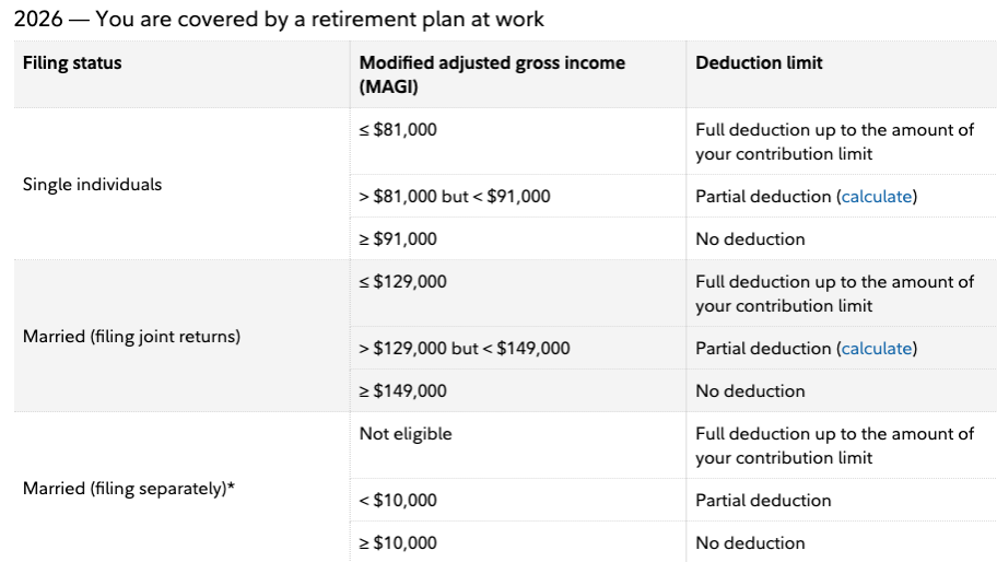 Roth IRA income limits 2026