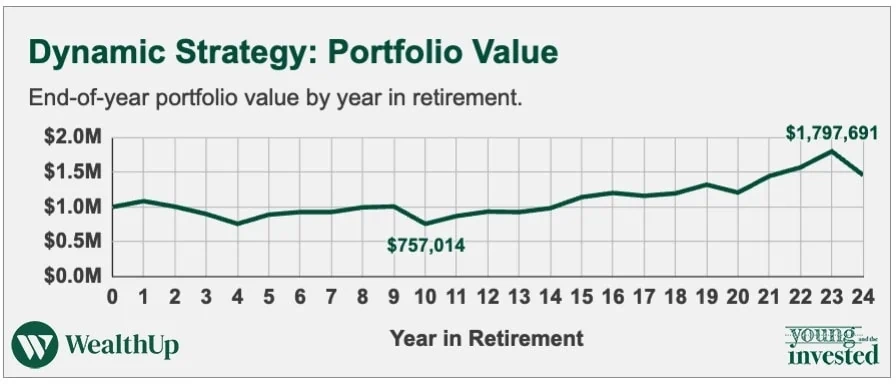 safe withdrawal rate 2026