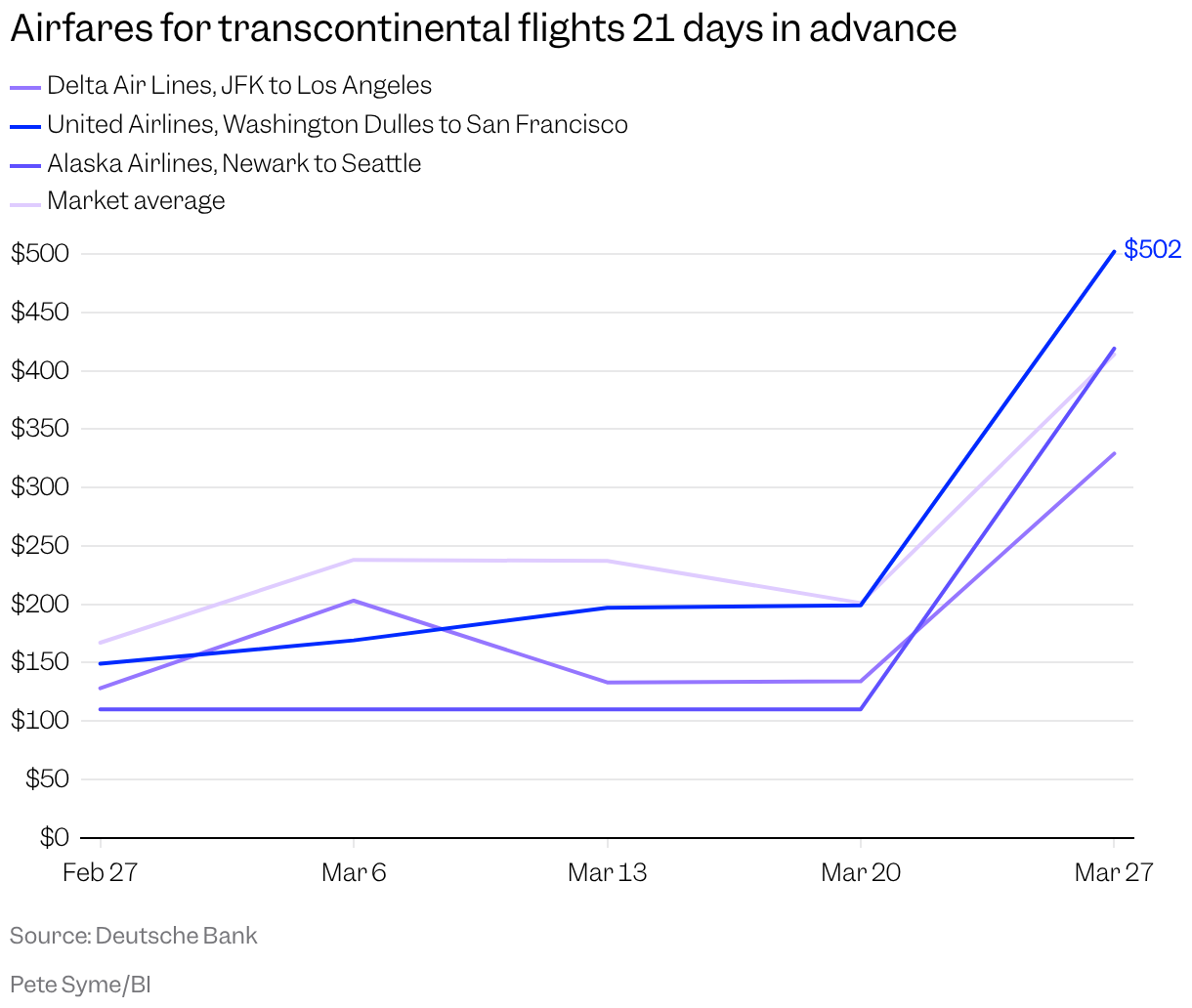 save money on flights