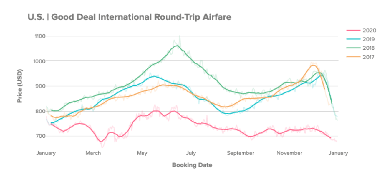 save money on flights