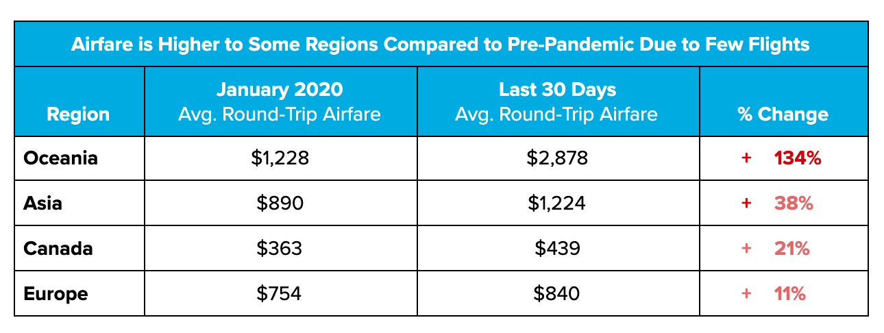 save money on flights