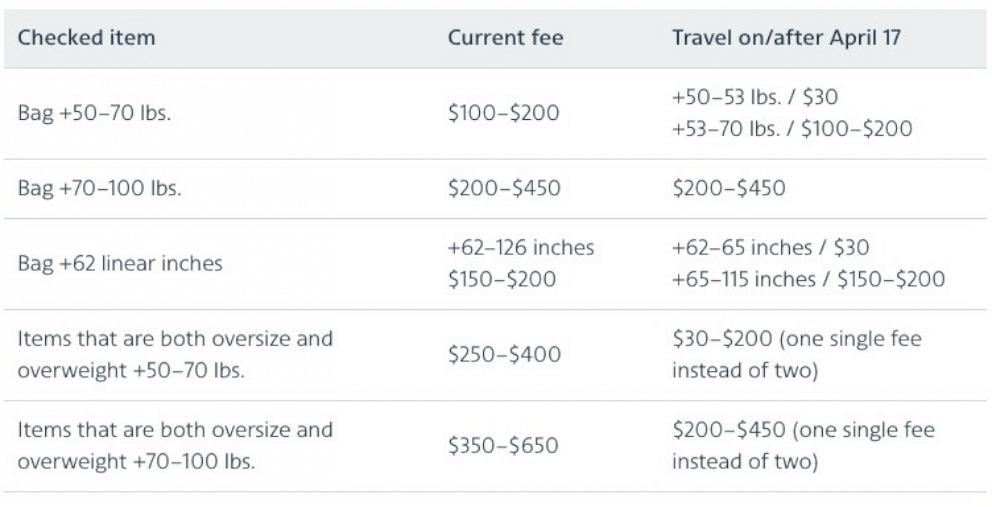 save money on luggage fees