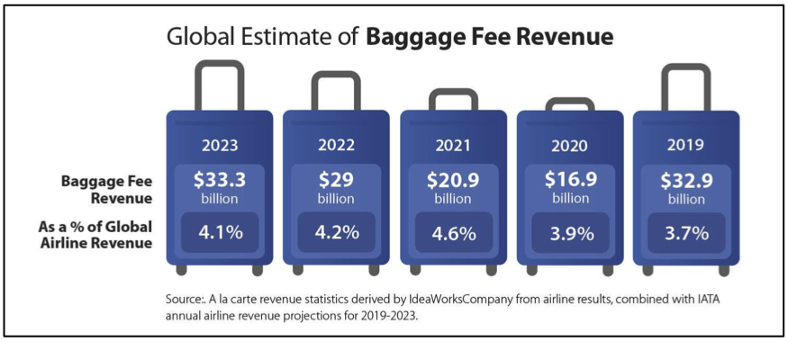save money on luggage fees