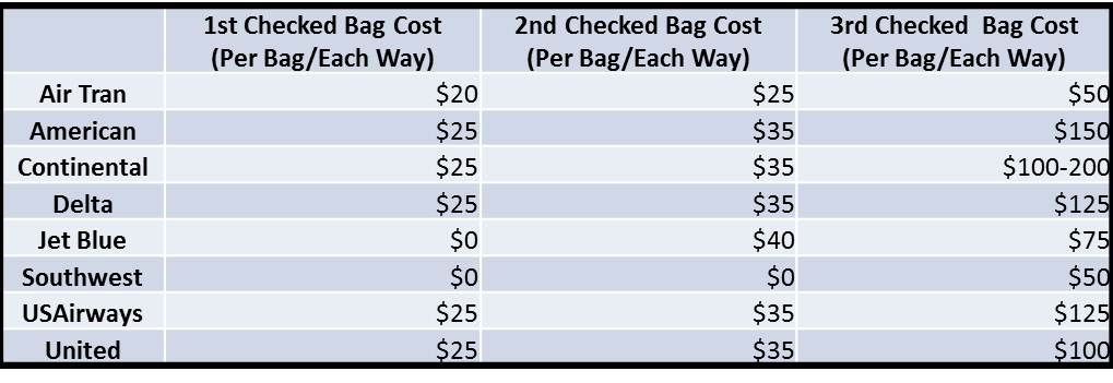 save money on luggage fees
