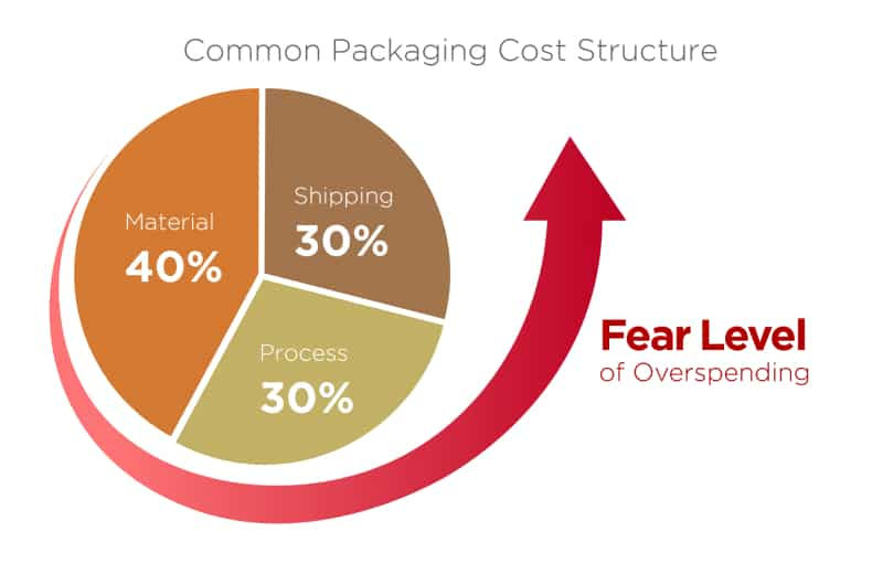 save on moving costs