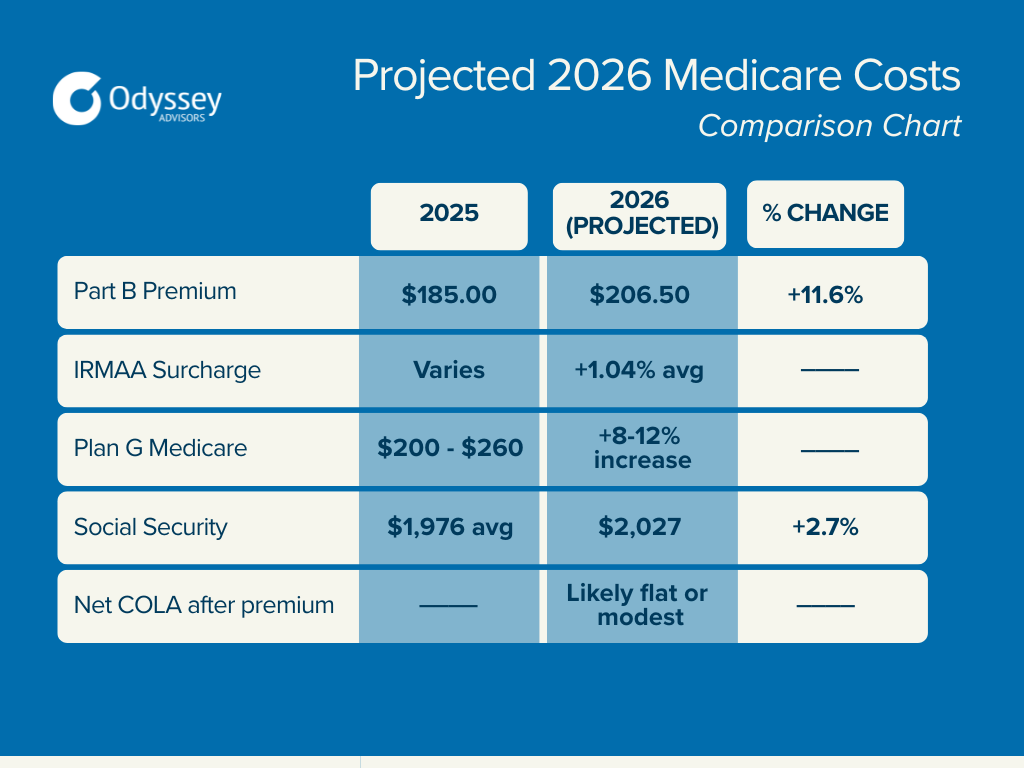 Balancing the 2.8 Percent COLA with Rising Medicare Costs When Timing Your Retirement Benefits