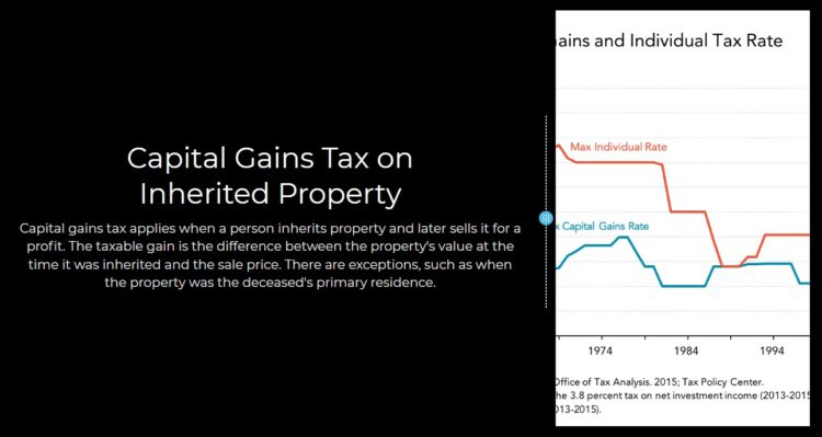 capital gains inherited property
