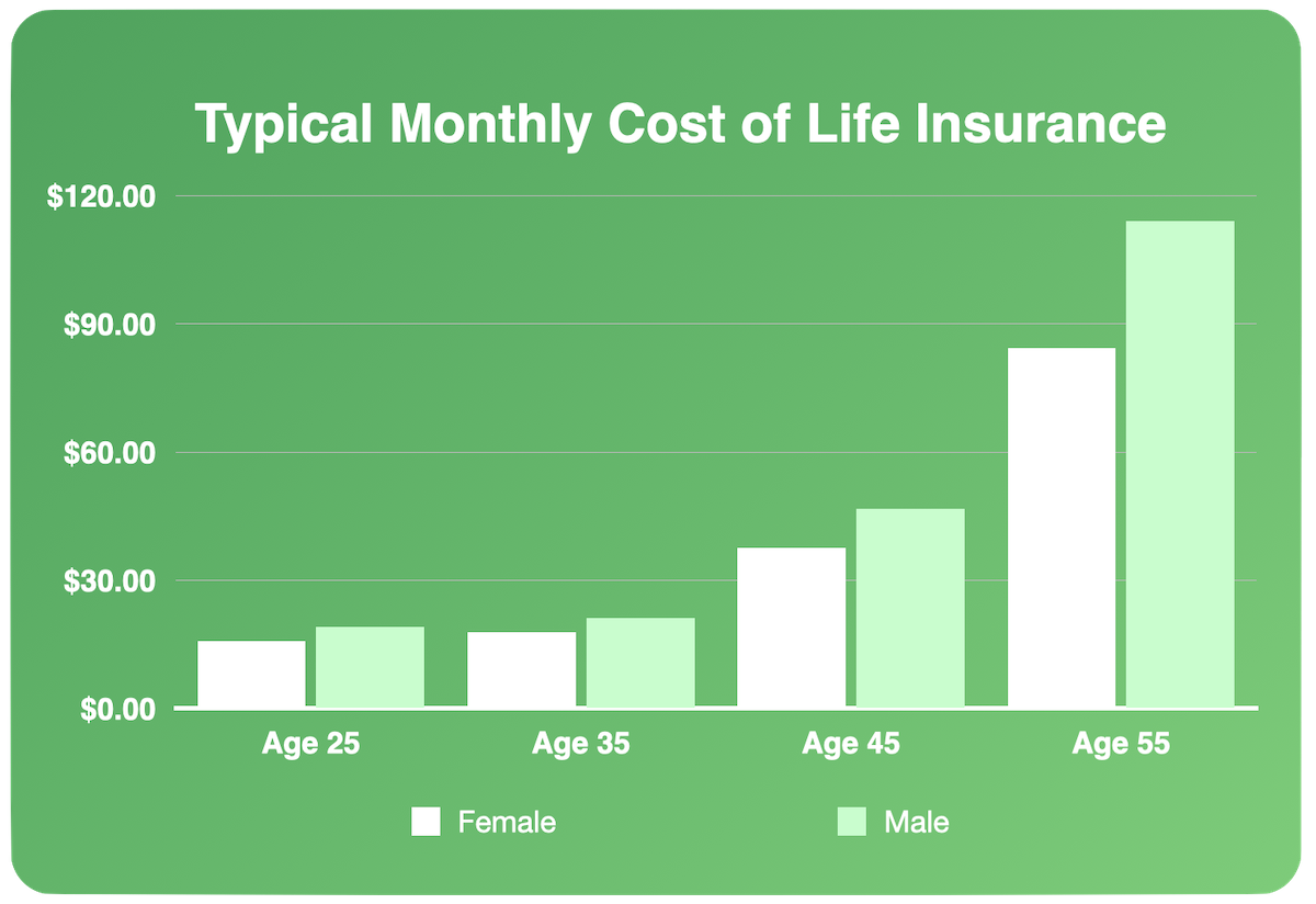 What happens to your life insurance rates when you bypass the medical exam in 2026