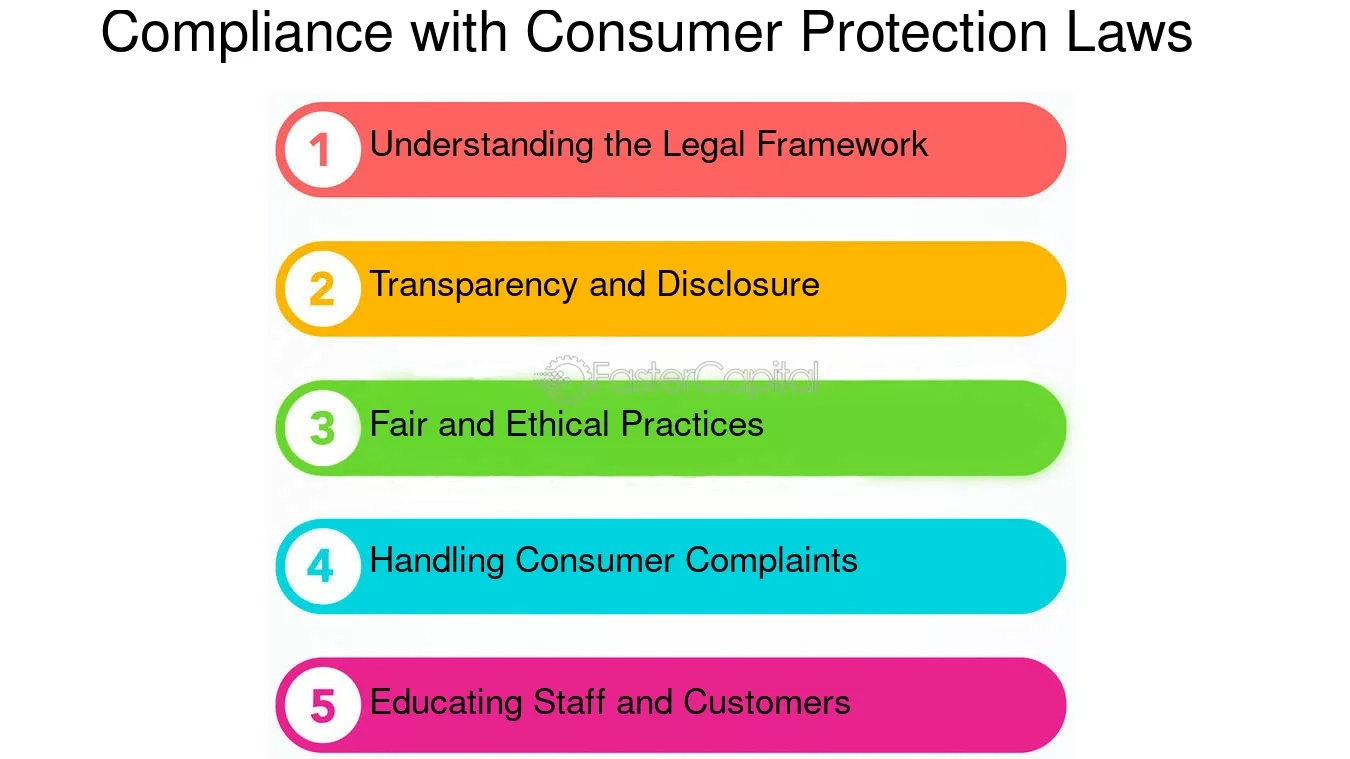 Fair Debt Collection Practices Act