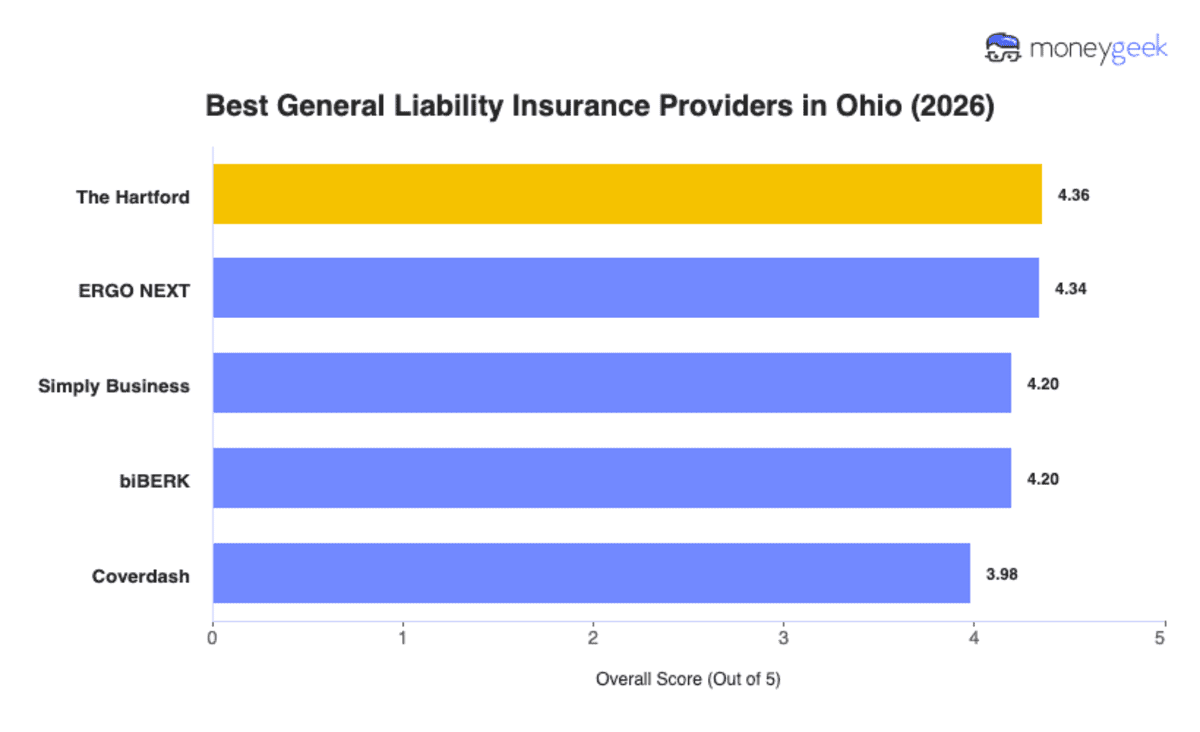 What 2026 data reveals about finding affordable general liability insurance for small businesses