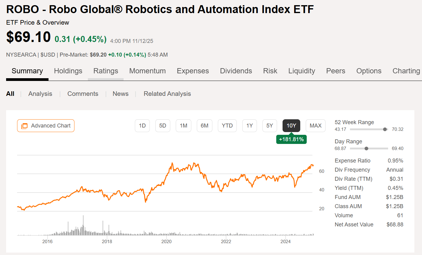robotics ETF investing